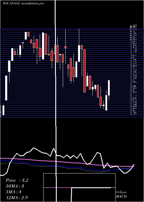 weekly chart KhyatiMulti