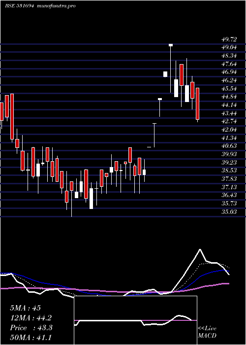 Daily chart RainbowFoun