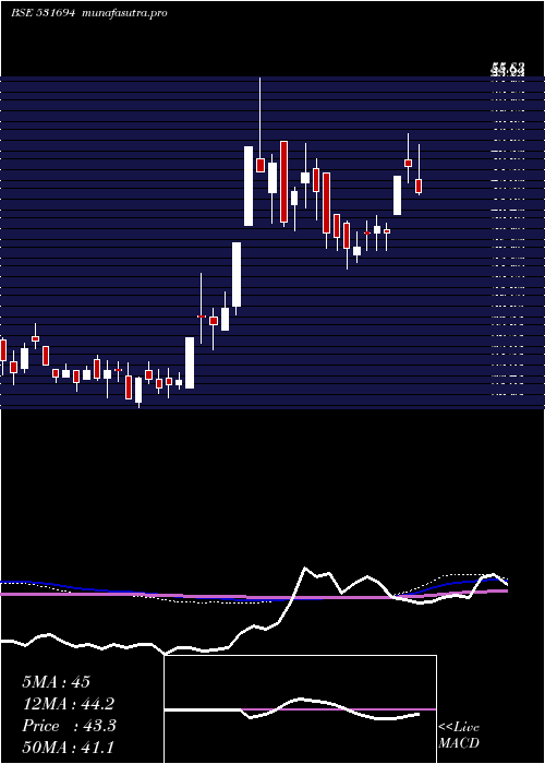 weekly chart RainbowFoun