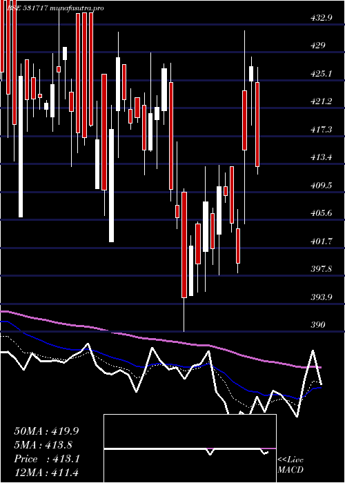 Daily chart Vidhiing