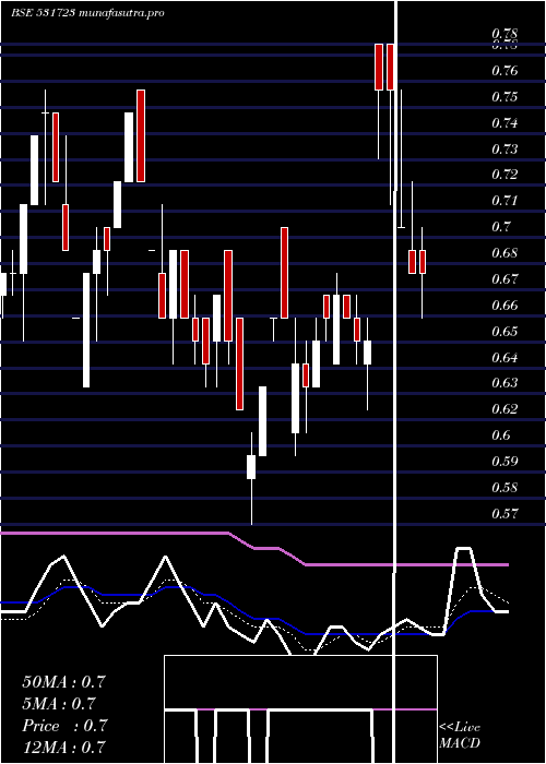  Daily chart StampedeCap