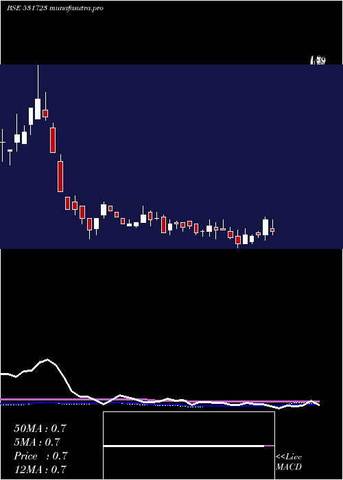  weekly chart StampedeCap