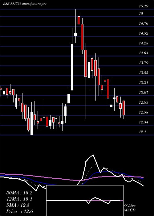  Daily chart GennexLab