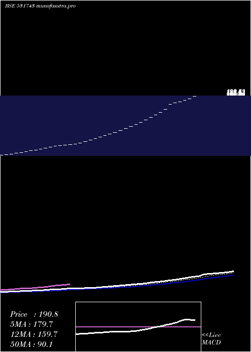 Daily chart HiraAutomob