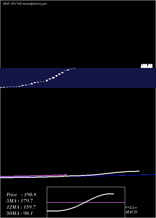 weekly chart HiraAutomob