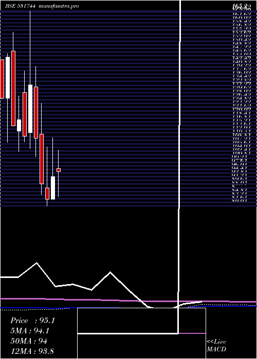 monthly chart GiniSilk