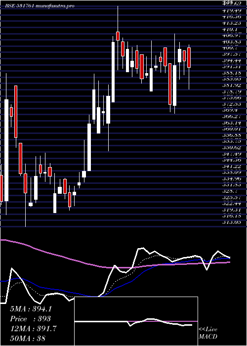 Daily chart Apollopipes