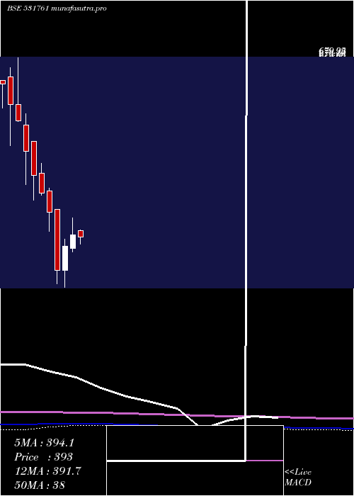 monthly chart Apollopipes