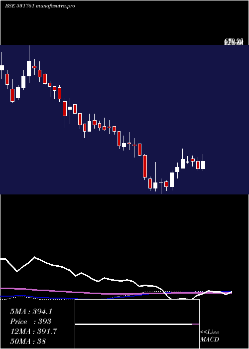 weekly chart Apollopipes