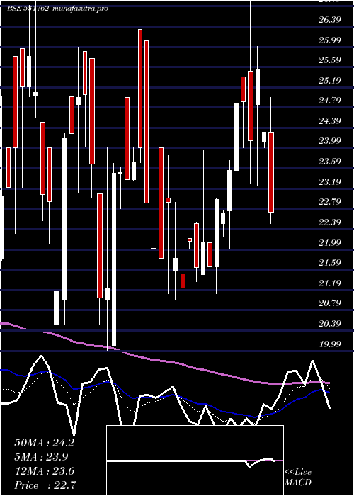  Daily chart UnjhaFormul