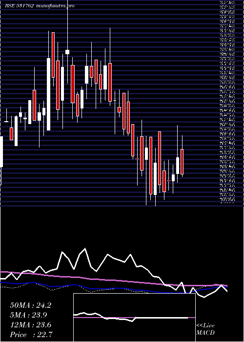 weekly chart UnjhaFormul