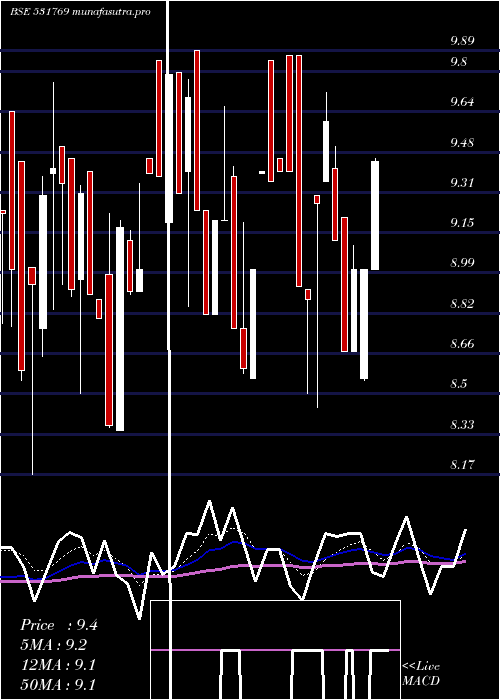 Daily chart PflInfotech