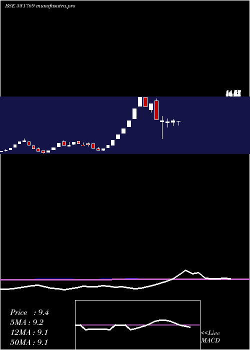 monthly chart PflInfotech