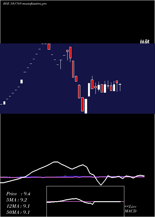 weekly chart PflInfotech