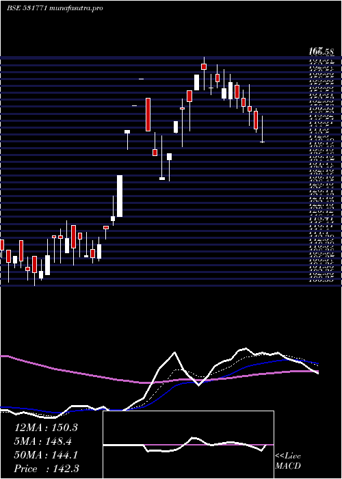 Daily chart TowaSokki