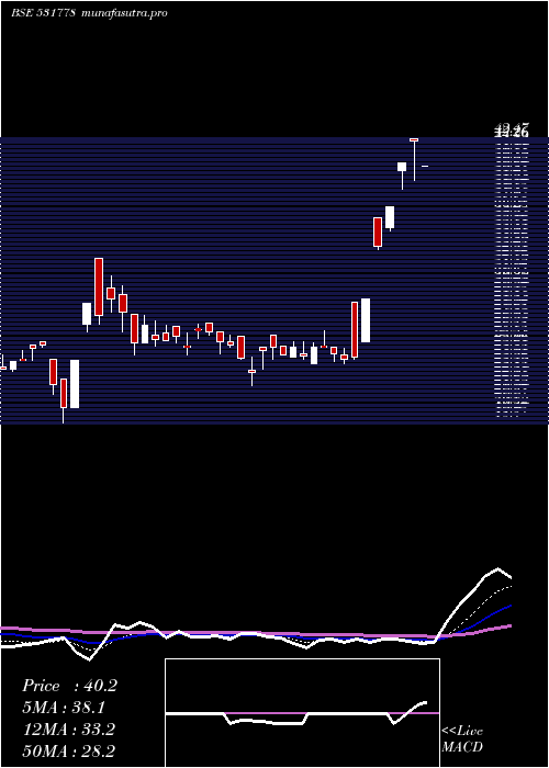  Daily chart Kachchhmin