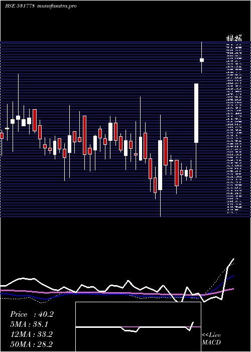  weekly chart Kachchhmin
