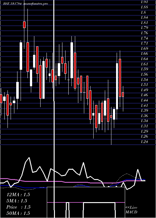  weekly chart Kclinfra