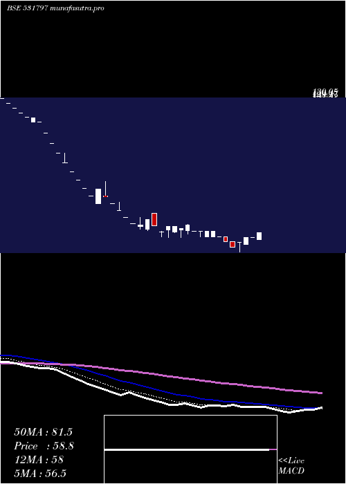  Daily chart Scanprojects