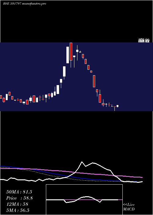  weekly chart Scanprojects