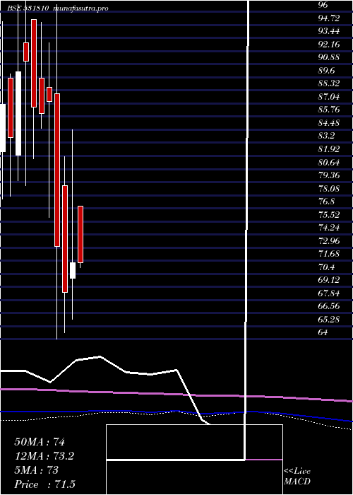monthly chart MetalCoatin