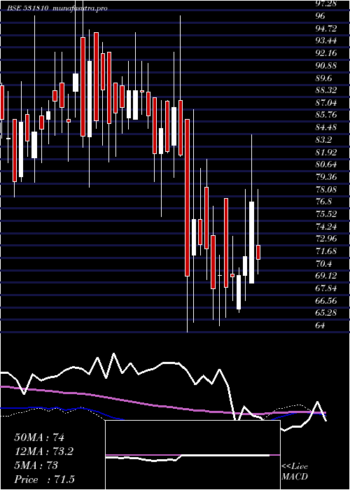 weekly chart MetalCoatin