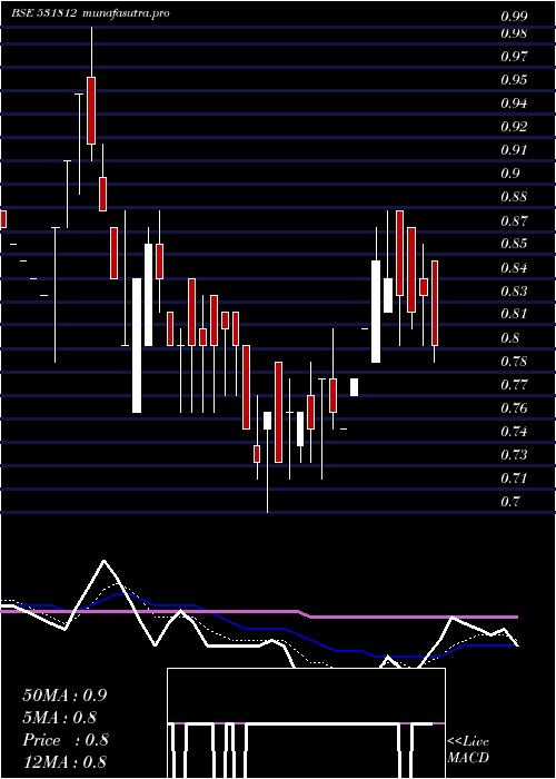 Daily chart SgnTelecoms