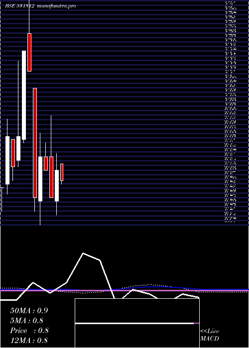 monthly chart SgnTelecoms