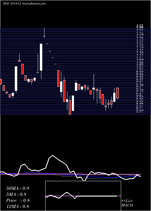 weekly chart SgnTelecoms