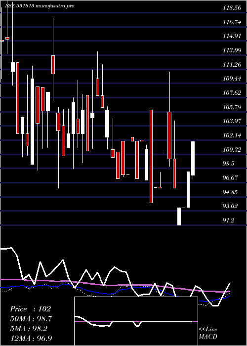weekly chart Gangapapers