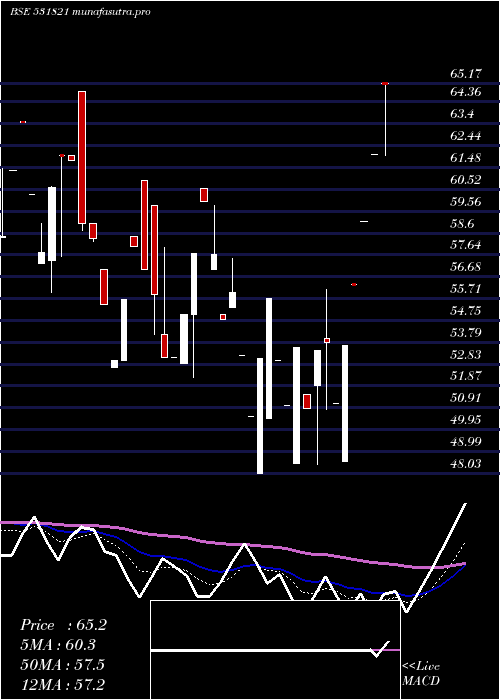 Daily chart MunothFin