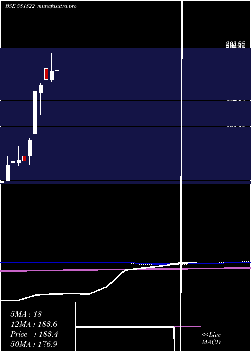  monthly chart Rodium