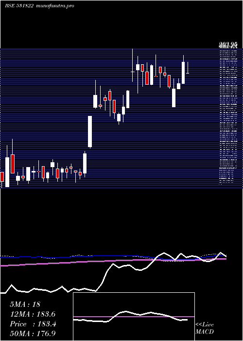  weekly chart Rodium