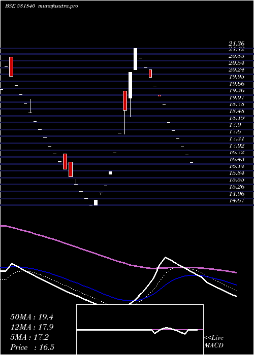 Daily chart IecEdu