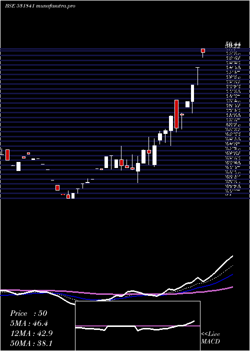 Daily chart Indusfinl