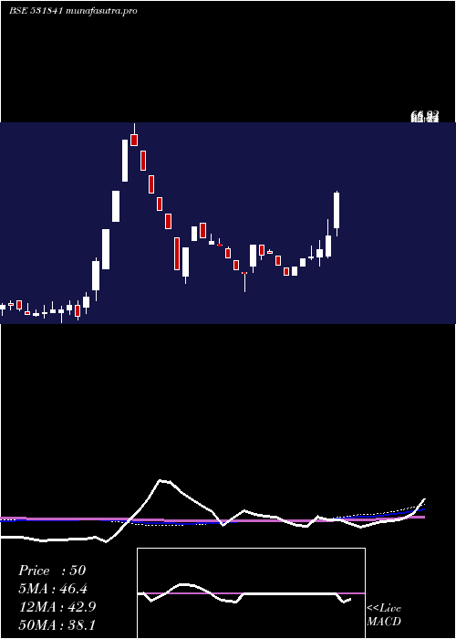 weekly chart Indusfinl