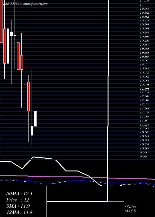 monthly chart Trinitylea