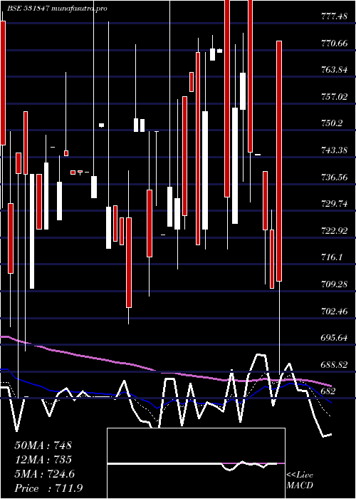 Daily chart AsianStar