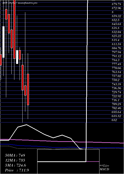 monthly chart AsianStar