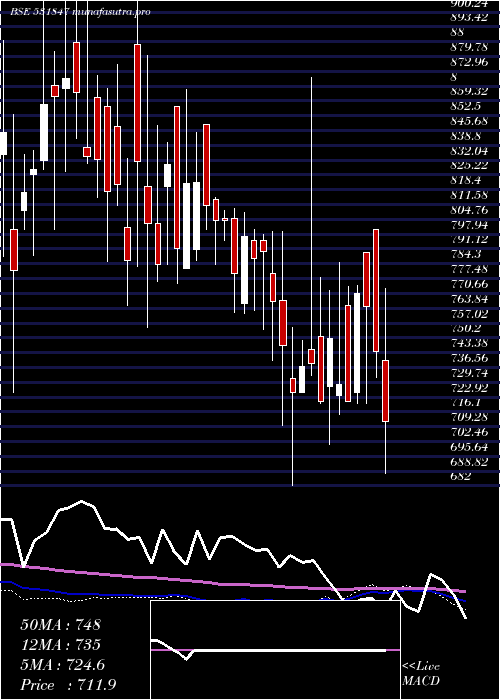 weekly chart AsianStar