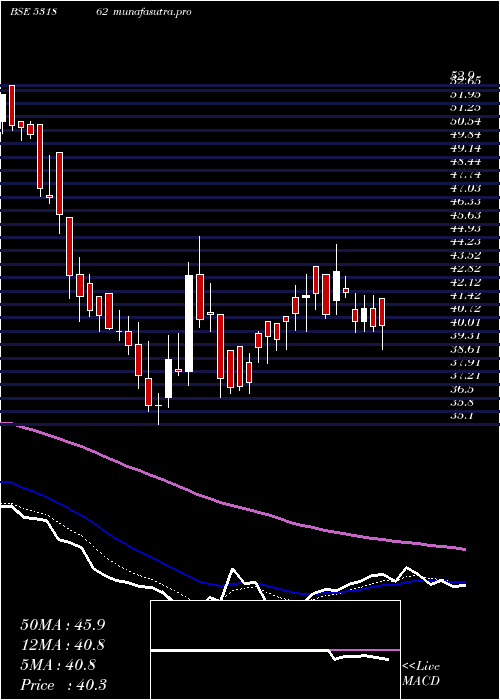  Daily chart Bharatagri