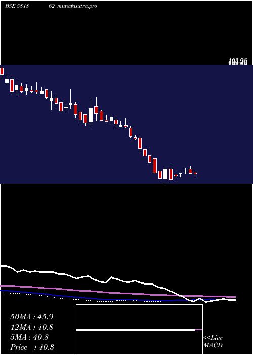  weekly chart Bharatagri