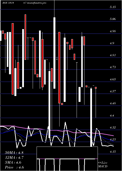  Daily chart UnitechInte