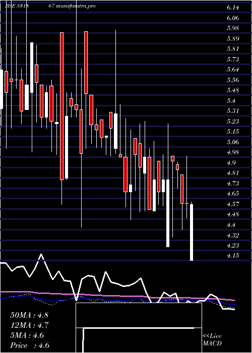  weekly chart UnitechInte