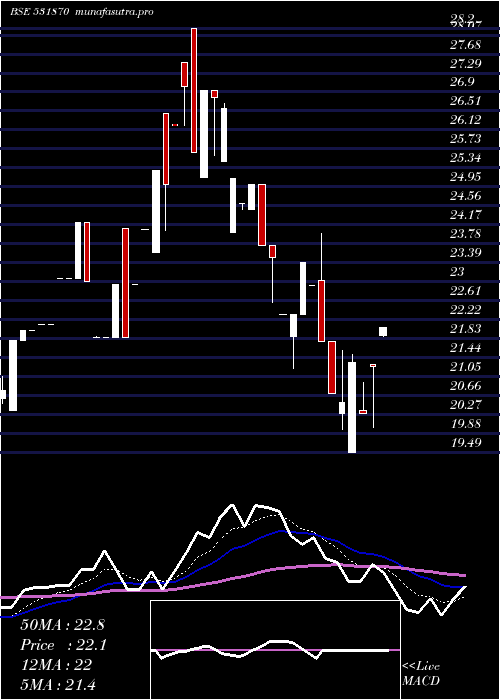 Daily chart PopularEst