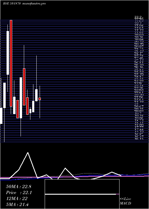 monthly chart PopularEst