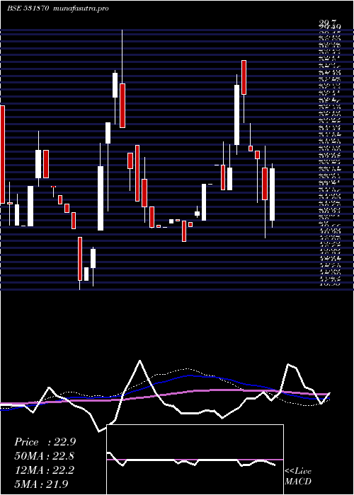 weekly chart PopularEst