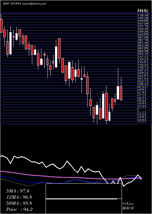  weekly chart RexnordEle