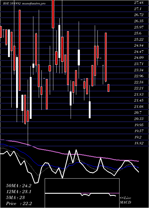 Daily chart KhandwalaSe