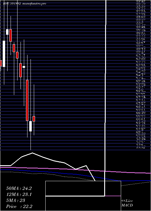 monthly chart KhandwalaSe